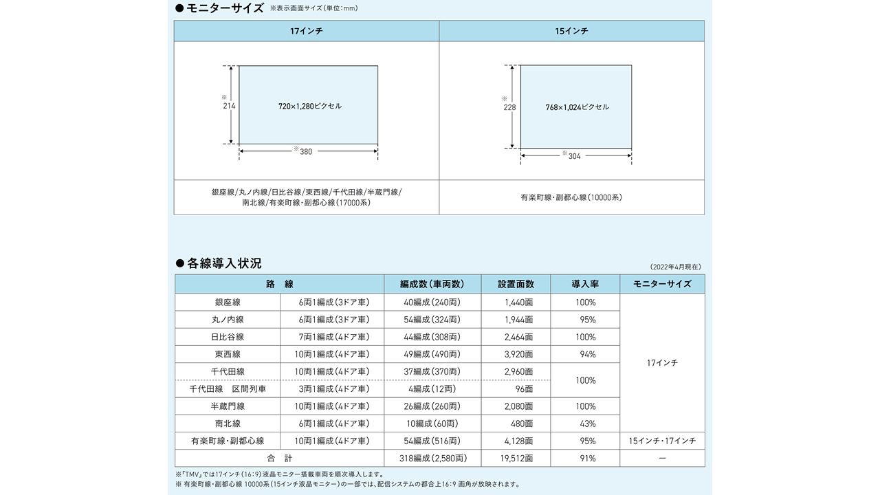 ）メトロTMV 実施路線及びモニターサイズ詳細