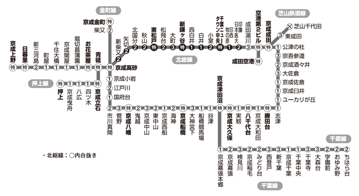 京成・北総線 駅等級一覧